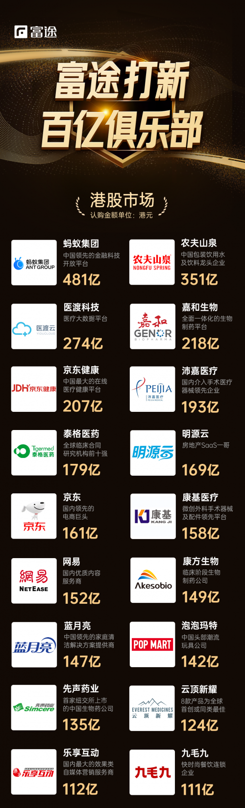 騰訊加持的「醫(yī)渡科技」公開認購火爆，富途與中金、高盛等知名投行共同助力