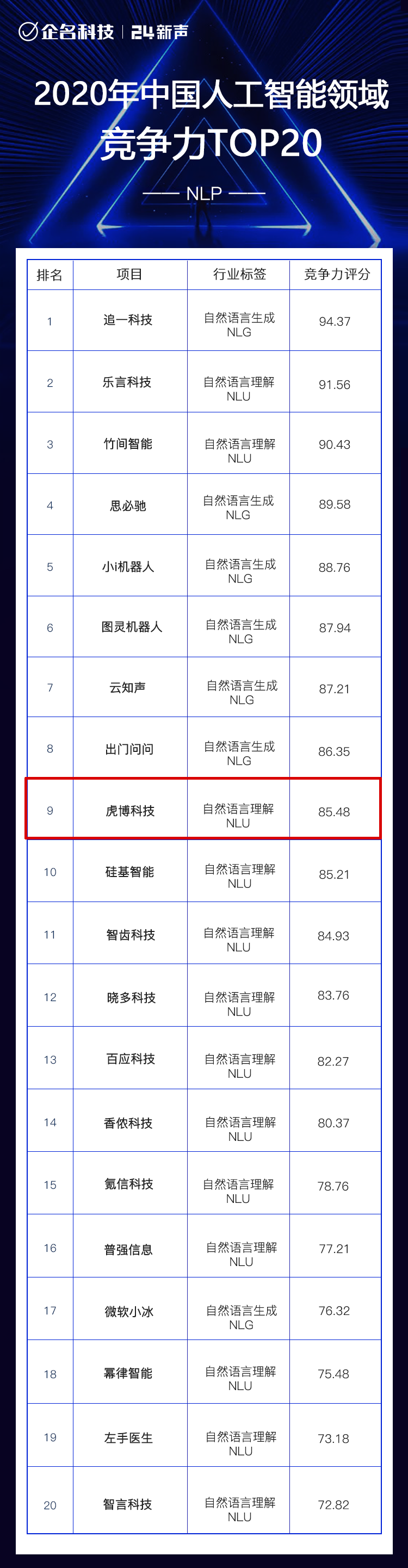 技術(shù)積累深厚 虎博科技再奪年度NLP自然語言處理競(jìng)爭(zhēng)力20強(qiáng)