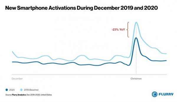 美國(guó)智能手機(jī)激活排行榜：蘋(píng)果幾乎包圓 iPhone 12 mini最凄慘