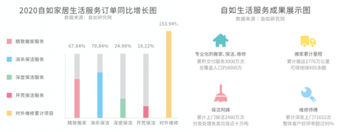 自如與時俱進 為租客打造優(yōu)質(zhì)租住體驗
