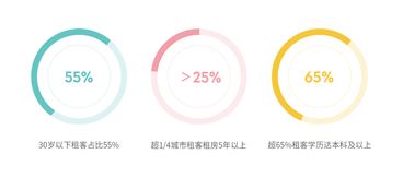 自如與時俱進 為租客打造優(yōu)質(zhì)租住體驗