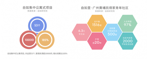 自如與時俱進 為租客打造優(yōu)質(zhì)租住體驗