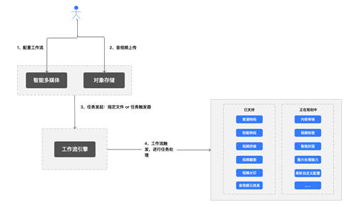 打造云上自動生產(chǎn)線，七牛云智能多媒體平臺 2.0 上線