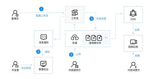 打造云上自動生產(chǎn)線，七牛云智能多媒體平臺 2.0 上線