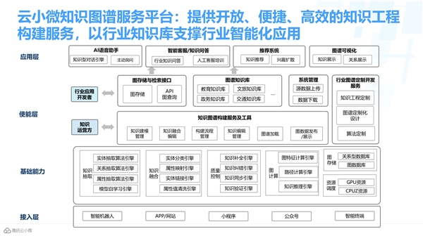 騰訊云小微獲首批知識(shí)圖譜產(chǎn)品認(rèn)證，加速AI交互能力升級(jí)