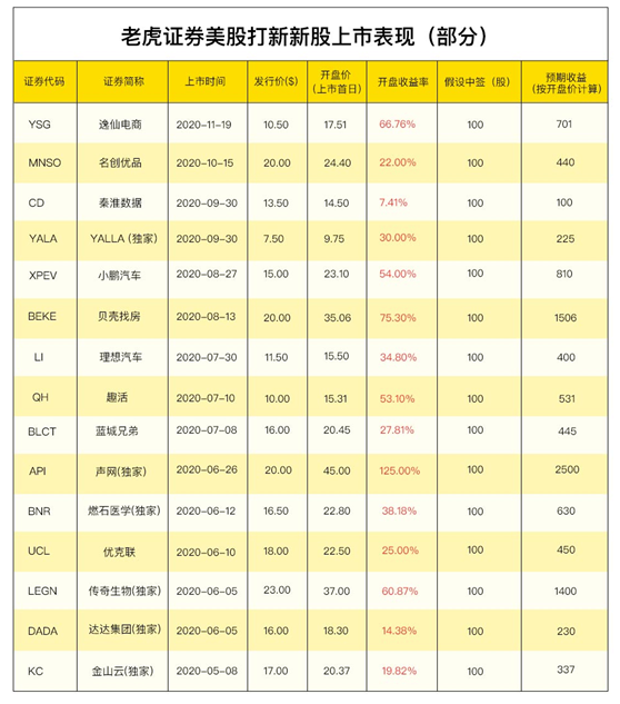 Playtika擬美股上市 老虎證券任分銷商0費用獨家打新通道已開啟