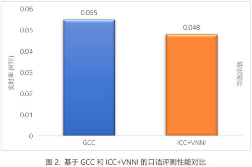 一起教育科技基于英特爾 技術(shù)優(yōu)化 AI 口語測評平臺 賦能英語教學(xué)