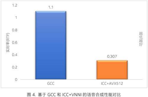 一起教育科技基于英特爾 技術(shù)優(yōu)化 AI 口語測評平臺 賦能英語教學(xué)