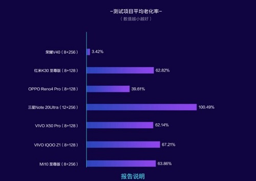 榮耀V40霸榜魯大師《體驗評測報告》 展現出色硬軟件調優(yōu)能力