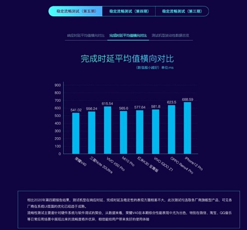 榮耀V40霸榜魯大師《體驗評測報告》 展現出色硬軟件調優(yōu)能力