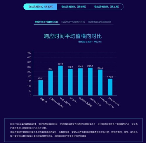 榮耀V40霸榜魯大師《體驗評測報告》 展現出色硬軟件調優(yōu)能力