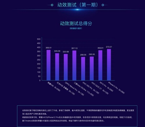 榮耀V40霸榜魯大師《體驗評測報告》 展現出色硬軟件調優(yōu)能力