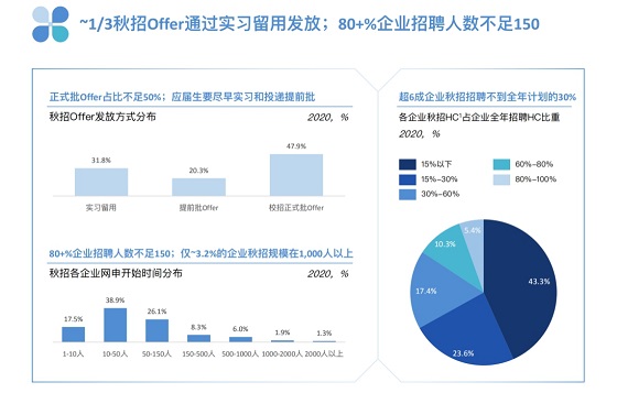 三大海歸求職新趨勢，PreTalent璞睿發(fā)布2021校園招聘研究報(bào)告