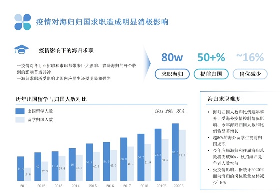 三大海歸求職新趨勢，PreTalent璞睿發(fā)布2021校園招聘研究報(bào)告
