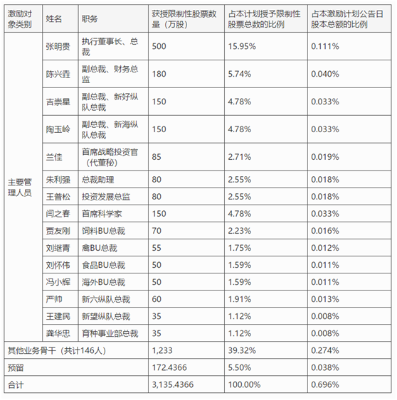 老虎證券ESOP：高管離職，股價(jià)暴跌，10億元股權(quán)激勵(lì)能否讓新希望再創(chuàng)輝煌？