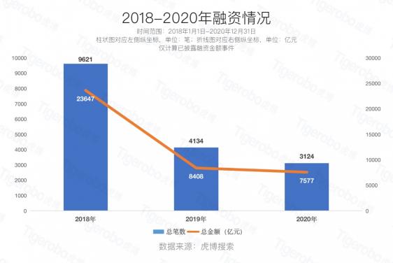 虎博科技發(fā)布2020年中國一級市場盤點：醫(yī)療向前，資本向后