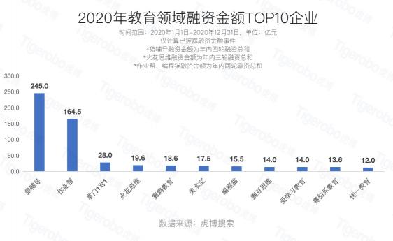 虎博科技發(fā)布2020年中國一級市場盤點：醫(yī)療向前，資本向后