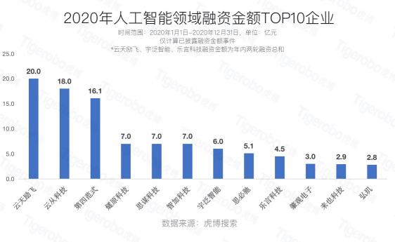 虎博科技發(fā)布2020年中國一級市場盤點：醫(yī)療向前，資本向后