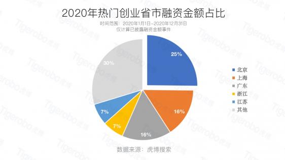 虎博科技發(fā)布2020年中國一級市場盤點：醫(yī)療向前，資本向后