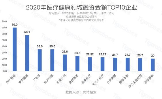 虎博科技發(fā)布2020年中國一級市場盤點：醫(yī)療向前，資本向后