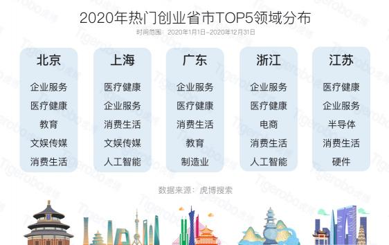 虎博科技發(fā)布2020年中國一級市場盤點：醫(yī)療向前，資本向后