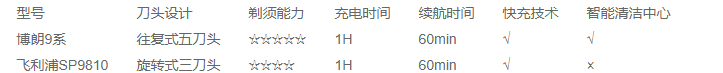 刮胡刀哪個牌子好？兩大品牌四款產(chǎn)品全方面測評！