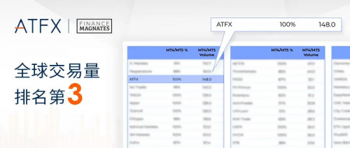 Forex Brokers Award 2020獎項提名揭曉，ATFX入圍4項領(lǐng)跑