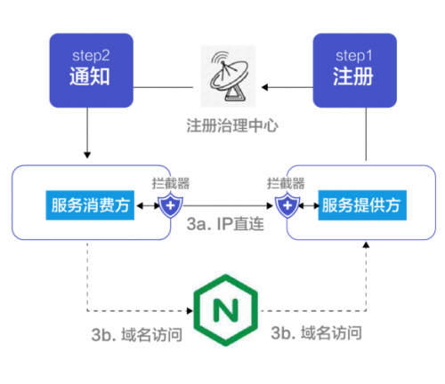 更完善的微服務框架，信也科技推出Radar微服務框架
