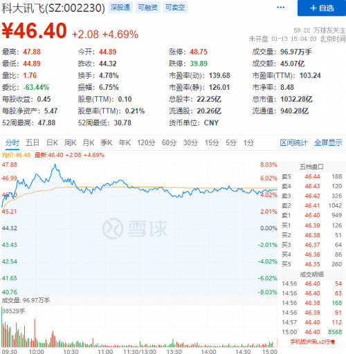 科大訊飛市值破千億，助力智慧醫(yī)療布局加速