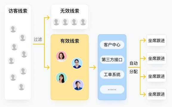 潛客留資率輕松超60%，網(wǎng)易七魚售前留資機(jī)器人上線
