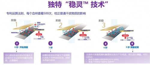 血糖儀哪個(gè)牌子好？必入穩(wěn)捷血糖儀