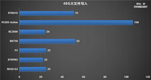 固態(tài)硬盤哪個(gè)牌子好？500G鎧俠RD20 G2超越同級(jí)緊追MLC盤