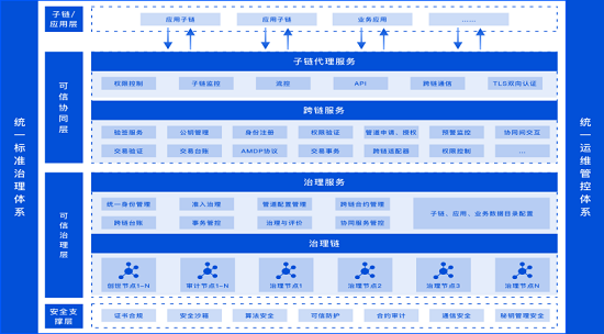 首發(fā)！騰訊安全《CCGP跨鏈協(xié)同治理平臺(tái)技術(shù)白皮書(shū)》正式亮相
