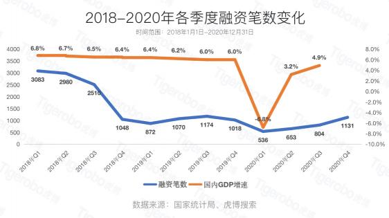 虎博搜索2020創(chuàng)投盤點 半導體、新能源等賽道受追捧