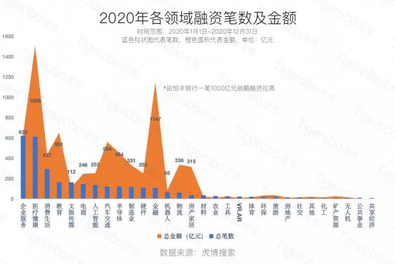 虎博搜索2020創(chuàng)投盤點 半導體、新能源等賽道受追捧