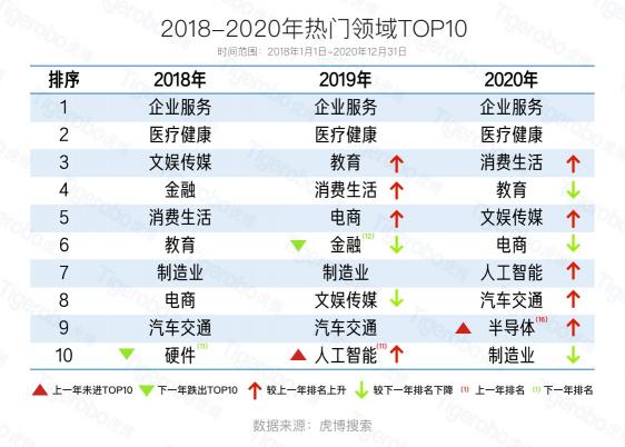 虎博搜索2020創(chuàng)投盤點 半導體、新能源等賽道受追捧