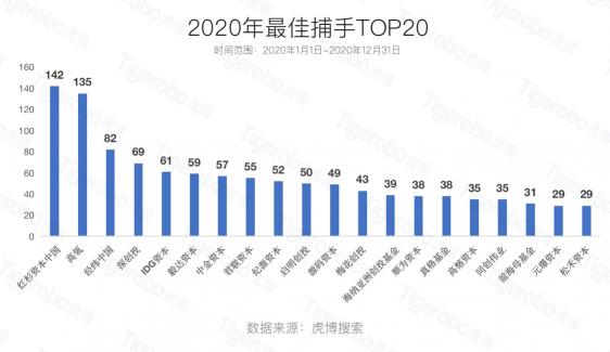 虎博搜索2020創(chuàng)投盤點 半導體、新能源等賽道受追捧
