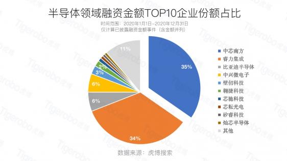 虎博搜索2020創(chuàng)投盤點 半導體、新能源等賽道受追捧