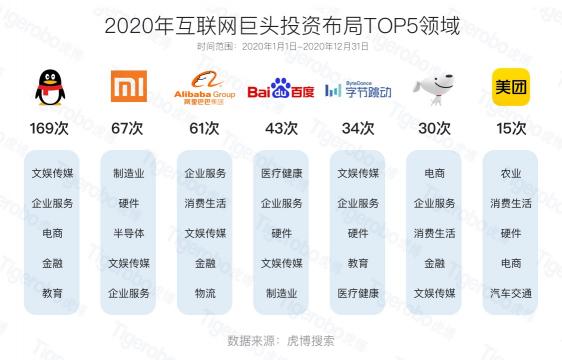 虎博搜索2020創(chuàng)投盤點 半導體、新能源等賽道受追捧