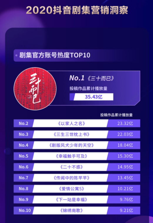 抖音發(fā)布《2020抖音娛樂白皮書》，看爆款劇集如何更“出圈”