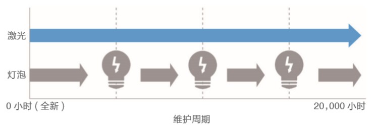 當投影遇上聚光燈？全新創(chuàng)意體驗助力商業(yè)展示