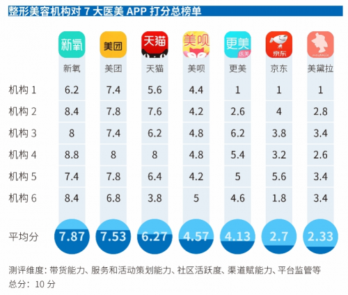 中國(guó)醫(yī)美APP年度橫評(píng)：新氧專業(yè)度最高，平臺(tái)規(guī)則業(yè)內(nèi)最嚴(yán)！