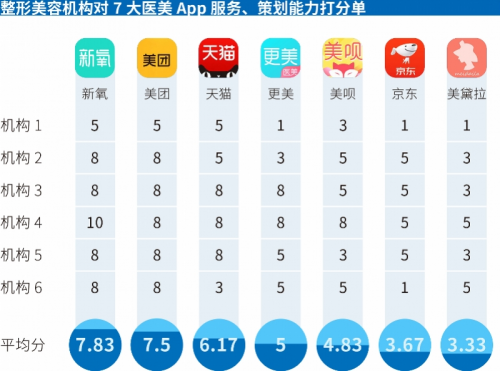中國(guó)醫(yī)美APP年度橫評(píng)：新氧專業(yè)度最高，平臺(tái)規(guī)則業(yè)內(nèi)最嚴(yán)！