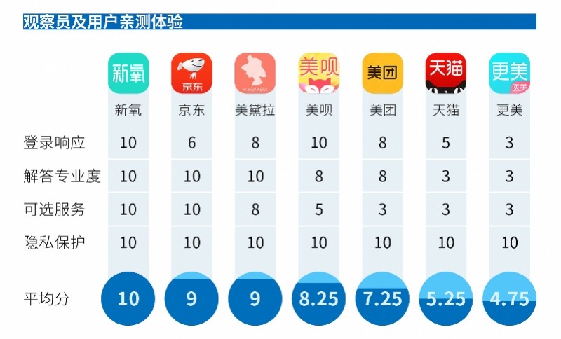 中國(guó)醫(yī)美APP年度橫評(píng)：新氧專業(yè)度最高，平臺(tái)規(guī)則業(yè)內(nèi)最嚴(yán)！