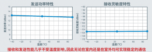 非常適用于構建廣域網的高性能多頻段無線通信LSI“ML7436N”