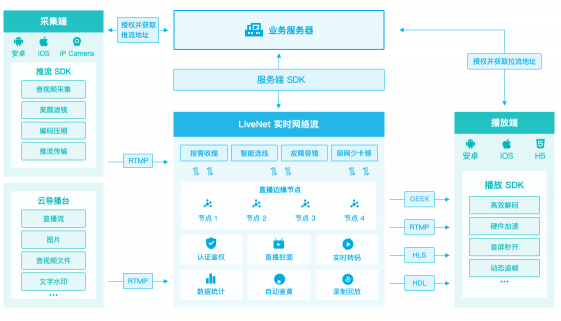 七牛云發(fā)布低延時直播（Geek），一站式方案服務(wù)強(qiáng)互動直播