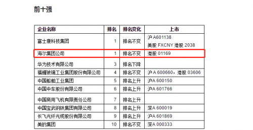 中國(guó)智能制造企業(yè)百?gòu)?qiáng)榜發(fā)布，卡奧斯助力海爾榮膺榜首！