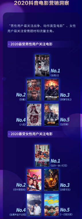 2020抖音娛樂(lè)白皮書電影篇：哪些電影在抖音最出圈？