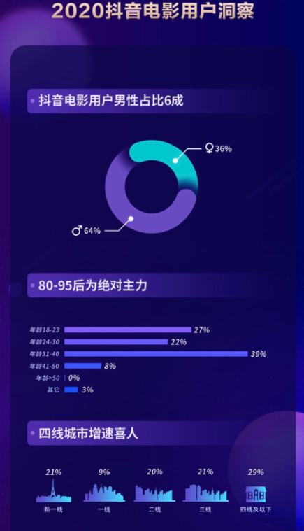 2020抖音娛樂(lè)白皮書電影篇：哪些電影在抖音最出圈？