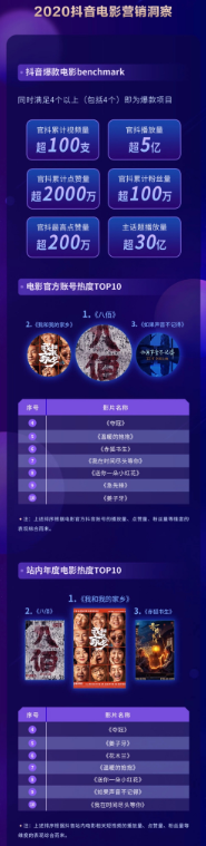 2020抖音娛樂(lè)白皮書電影篇：哪些電影在抖音最出圈？